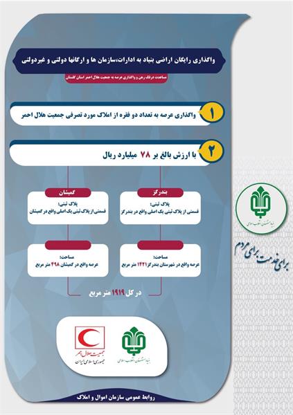 واگذاری 1919متر مربع از املاک بنیاد مستضعفان به جمعیت هلال احمر کشور در استان گلستان