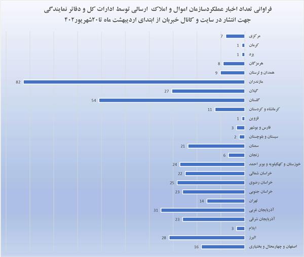 معرفی رتبه های برتر تولید اخبار عملکرد سازمان اموال و املاک